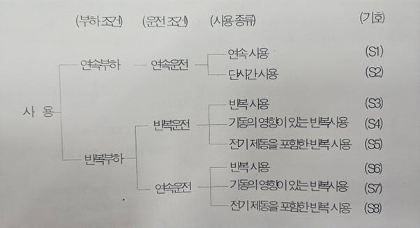 정격을 나타내는 표 입니다.