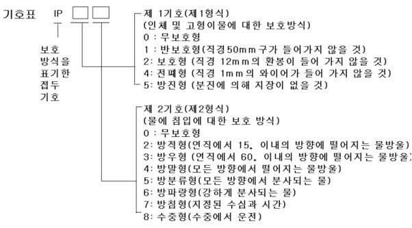 보호등급 표입니다.
