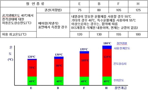 절연종류를 나타내는 이미지 입니다.